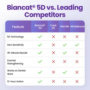 Biancat® 5D Teeth Whitening Strips⭐